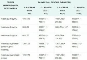 Размер Выплаты По Инвалидности Третье Группы В Московской Области