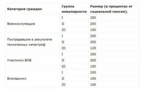 Минимальный Мрот Пенсия Инвалид 3группа Курской Области