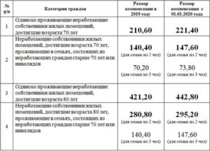 Минимальный Размер Взноса На Капитальный Ремонт В Московской Области В 2020