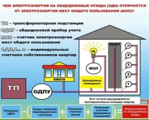 Оплата электроэнергии по общедомовому счетчику законодательство