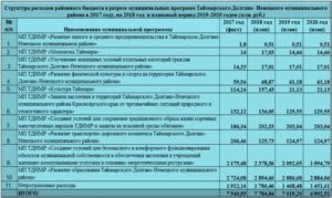 На какую косгу отнести капитальный ремонт в 2020 году