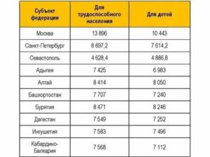 Прожиточный Минимум В Москве В 2020 Алименты На Двоих Детей