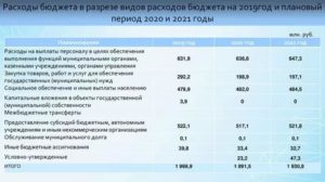 На 2020 год виды расходов 244