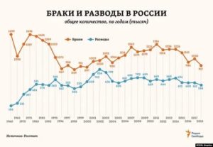 Процент Разводов 2020