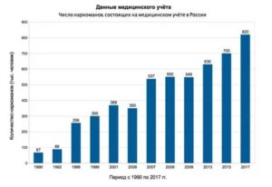 В России Насчитывалось Сколько Наркоманов 2020