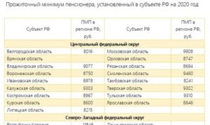 Размер Минимальной Пенсии В Ростовской Области В 2020 Году