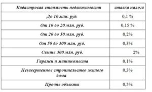 Процентная Ставка Налога На Дом В Московской Области В 2020