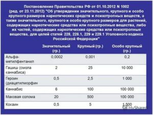 Размеры и наказание по статье 228 2020 года