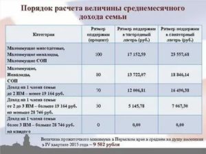 Малообеспеченная Семья Украина Расчет 2020 Калькулятор