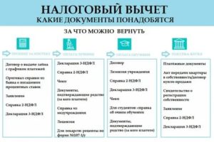 Список Документы Для Получения Имущественного Налогового Вычета При Покупки Квартиры