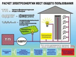 Оплата электроэнергии по общедомовому счетчику законодательство