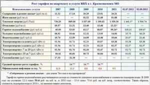 Структура Тариф На Содержание И Ремонт Жилья В 2020 Году В Московской Области
