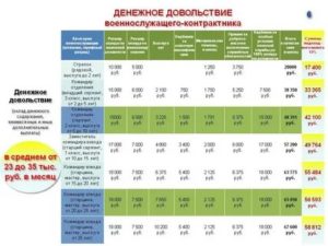 Какие льготы у контрактников 2020