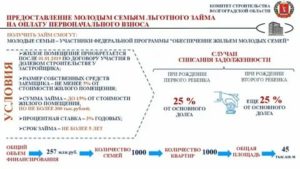 Молодая семья программа 2020 условия волгоградская область