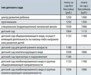 Стоимость Государственного Детского Сада В Москве 2020