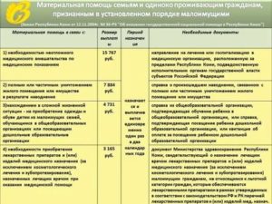 Материальная Помощь Малообеспеченным Семьям В 2020 В Москве