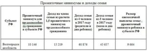 Прожиточный Минимум На Семью Из 4 Человек 2020 В Московской Области