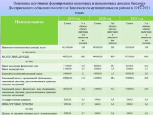 Ставка Земельного Налога В 2020 Году