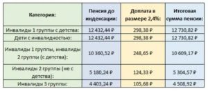 Что Входит В Пособие По Инвалидности Пенсионера 3 Гр В 2162.67