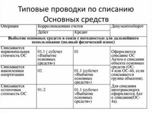 Списание Основных Средств В 2020 Году В Бюджетном Учреждении