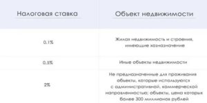Ставка Налога На Коммерческую Недвижимость Физических Лиц В Санктпетербурге В 2020