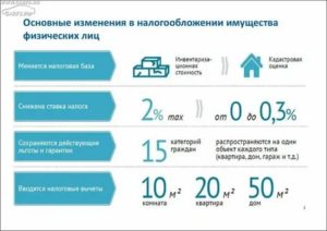 Налог на нежилое помещение