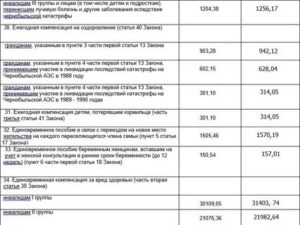 Положен ли земельный участок инвалиду чернобыльцу в спб
