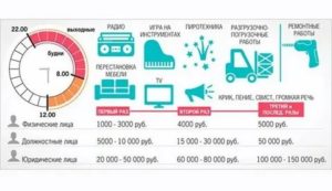 Шумовые Работы В Выходные Дни По Закону 2020 В Москве