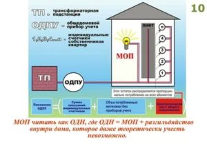 Оплата электроэнергии по общедомовому счетчику законодательство