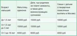 Что Положено Многодетным Малоимущим Семьям В 2020 Москва