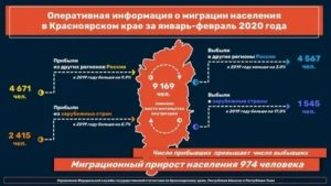 Сообщение На Тему Миграция Населения В России 2020