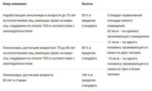 Льготы Неработающим Пенсионерам В Московской Области В 2020 Году