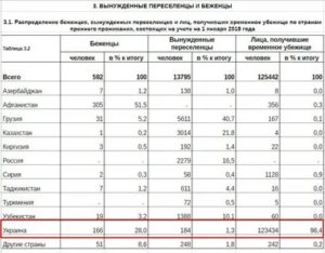 Статистика Беженцев В Рф На 2020 Год