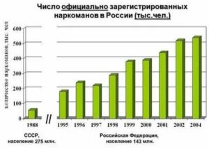 В России Насчитывалось Сколько Наркоманов 2020