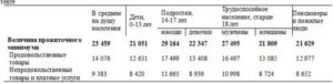 Московская область семья из трех человек прожиточный минимум