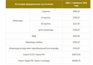Льготы Инвалидам С Детства В Рб 2020 Год?