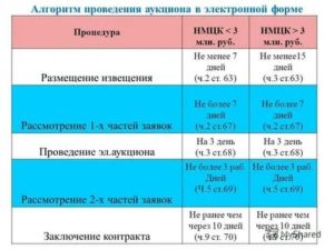 Сроки Размещения Извещения После Опубликования Плана Графика В 2020 Году