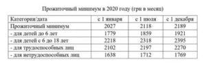 Прожиточный Минимум В Москве В 2020 На Человека Для Пособия