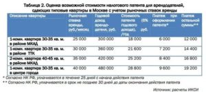 Налог на апартаменты с 2020 года московская область