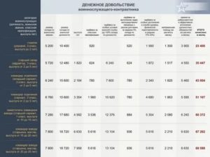 Какие льготы у контрактников 2020