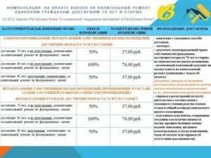Надо ли платить взнос на кап ремонт после 80 лет