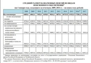 Социальная Пенсия Родителям Погибшего Солдата В 2020 Во Сколько Лет Назначат