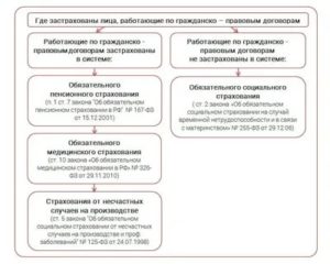 При каком трудовом договоре не платятся налоги