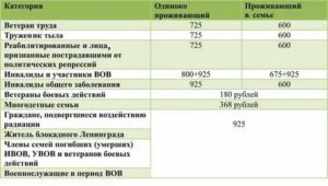 Какие льготы положены ветерану труда в свердловской области в2020 и вкаком количестве