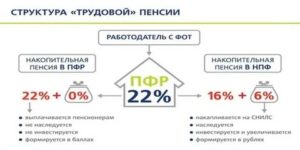 Можно ли отказаться от накопительной пенсии в пользу страховой