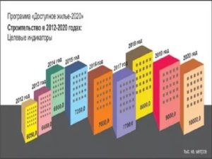 Программа Доступное Жилье 2020