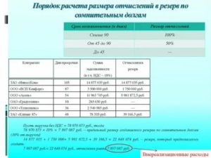 Примеры Создания Резерва По Сомнительным Долгам В 2020