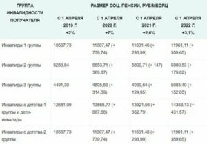 Размер Надбавки К Пенсии По Инвалидности 1 Группы