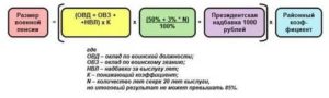 Размер 2 Пенсии Военного Пенсионера