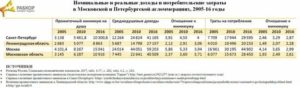 Минимальный прожиточный минимум в карелии. Прожиточный минимум на ребенка в Московской области по годам таблица. Величина прожиточного минимума в Московской области по годам. Прожиточный минимум в Московской области. Прожиточный минимум в Московской области на ребенка 2 квартал.